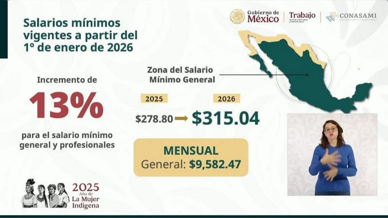 Salario mínimo en México subirá a 315.04 pesos en 2026; equivale a 9 mil 582 pesos mensuales