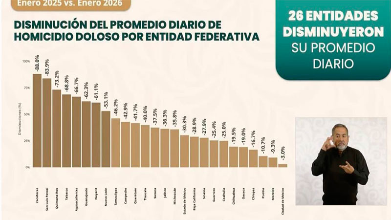 Disminuye en un 35.8% el promedio diario de homicidios en Michoacán durante enero: SSP