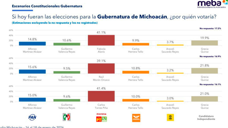 Fabiola Alanís marca la pauta en Morena Michoacán: medición de MEBA perfila ventaja cualitativa en la carrera interna